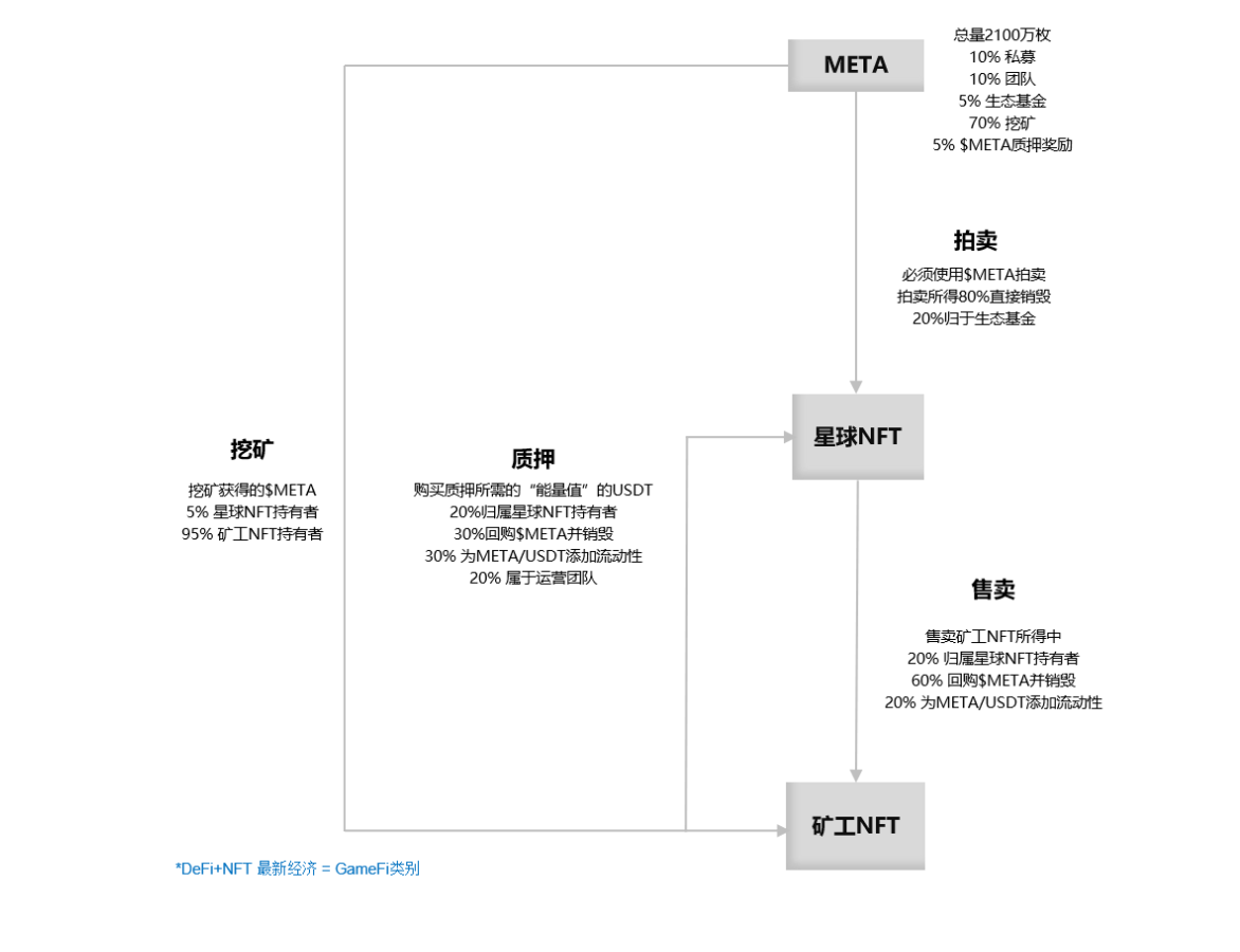 聚焦元宇宙Metaverse Miner：星际探索和Defi挖矿结合的NFT游戏- 知乎