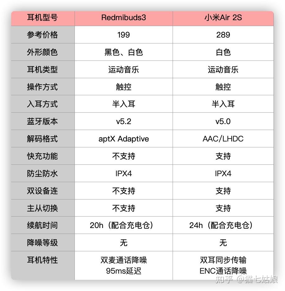 小米air2s和redmi buds3蓝牙耳机谁好? 