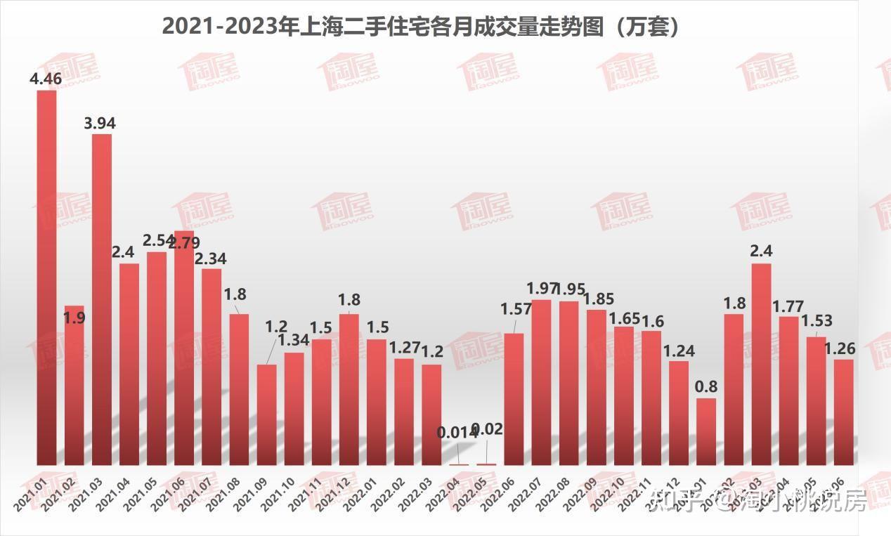 6月二手房成交数据出炉!向下突破,加速触底 - 知乎