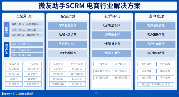 电商行业如何利用好企业微信SCRM