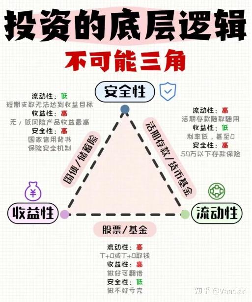 不可能三角理论——你不能既要又要还要 - 知乎