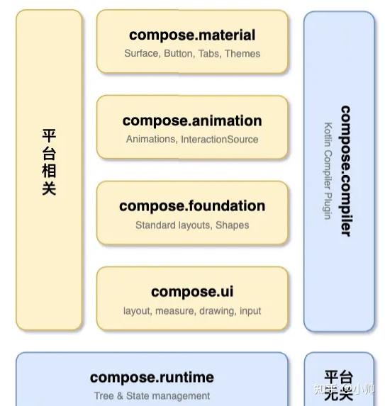 【辨析】Compose 完全脱离 View 系统了吗? - 知乎