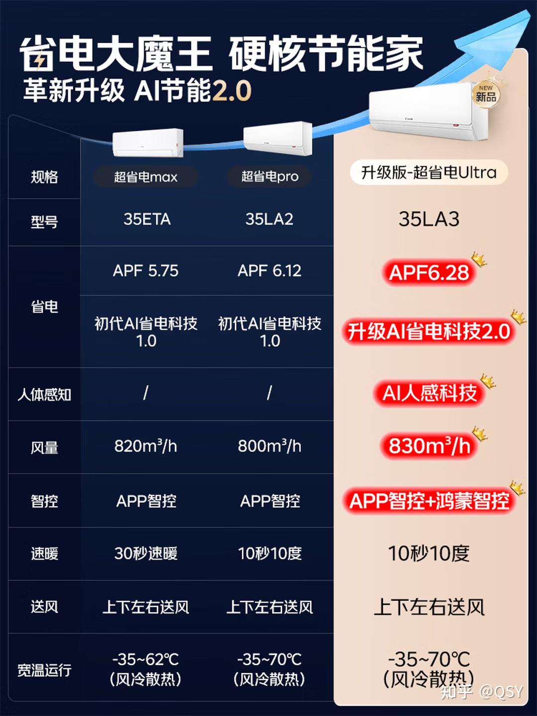 统帅空调超省电Ultra硬核拆机 能效APF 6.28创行业新高 人感防直吹价格香到不可思议