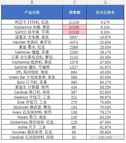 Excel中的N种排名方法,来看看有没有需要的 - 知乎