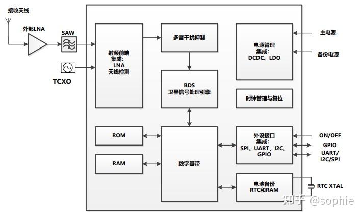AT6668B-6N22:支持北斗二号和三号的车载定位芯片数据手册 - 知乎