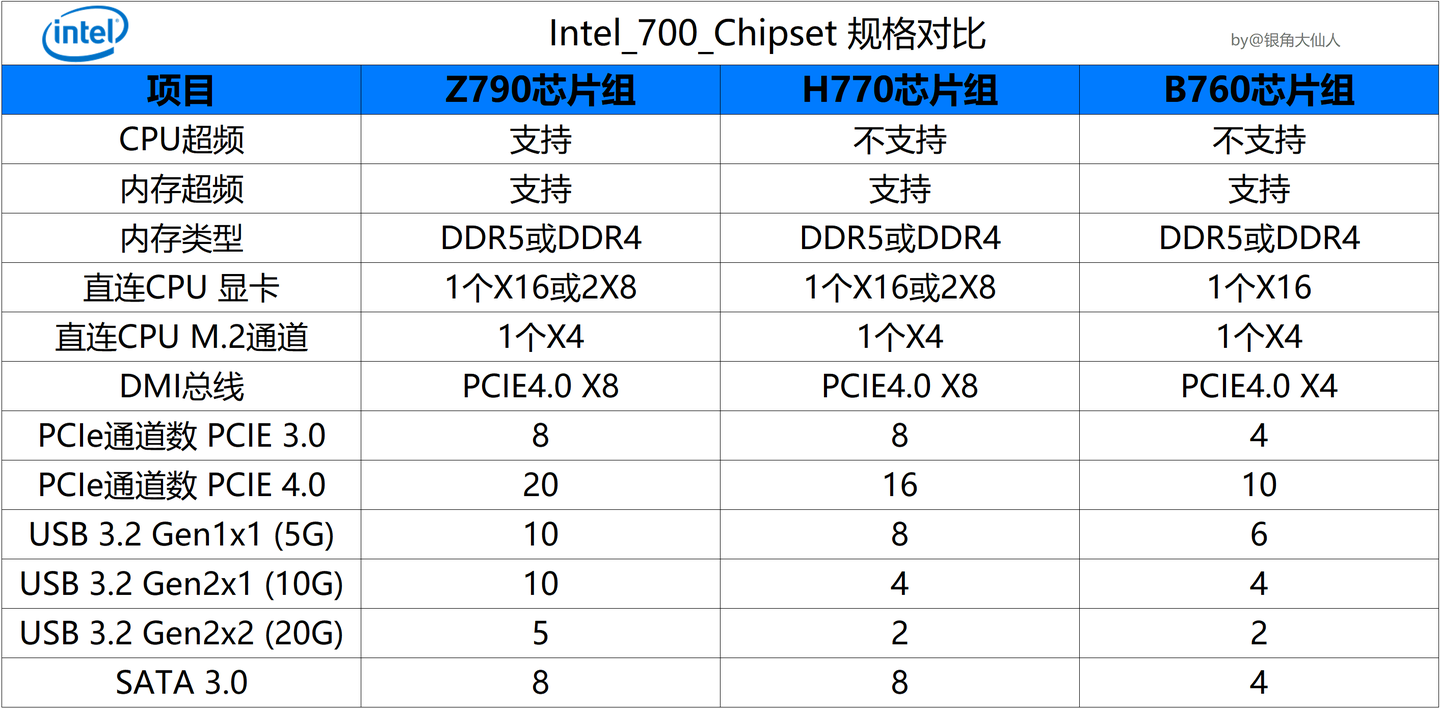 超详细!主板CPU对照表!intel篇,主板接口对应CPU,建议收藏! - 知乎