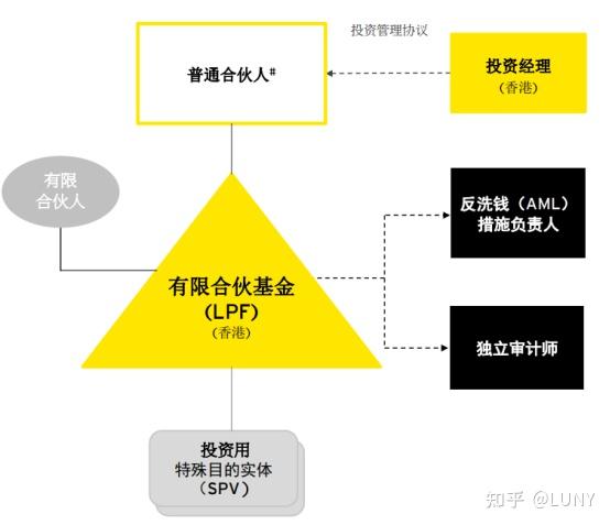 香港有限合伙基金的简单介绍——LPF的特点优势和具体结构分析 - 知乎
