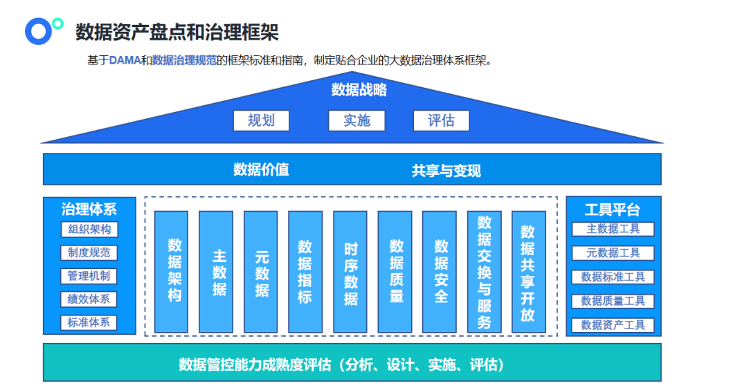 数据资产盘点及治理路径与方法(附相关资料下载) - 知乎