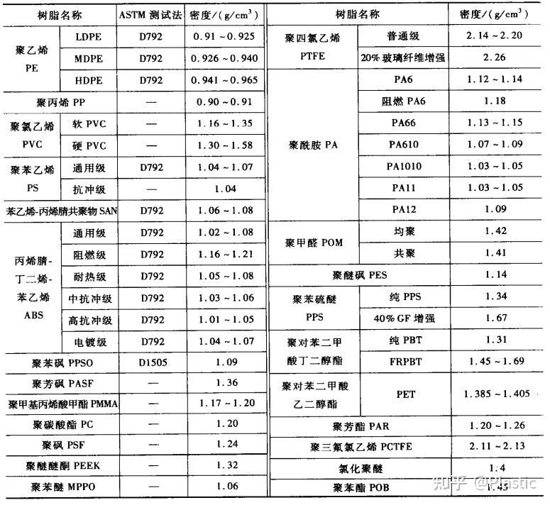 常用塑料密度总结 - 知乎