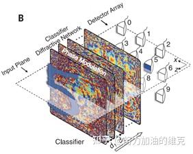 [光计算与人工智能]论文阅读2：All-optical machine learning using diffractive deep ...
