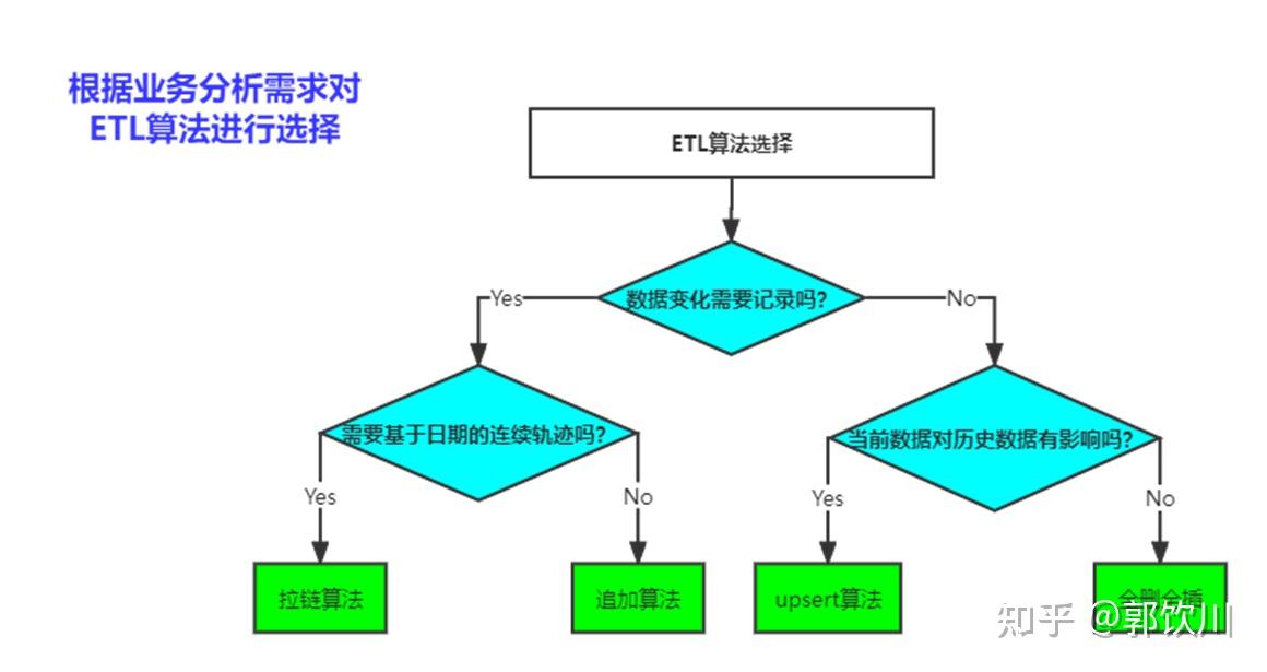 数据仓库 ETL 算法 - 知乎