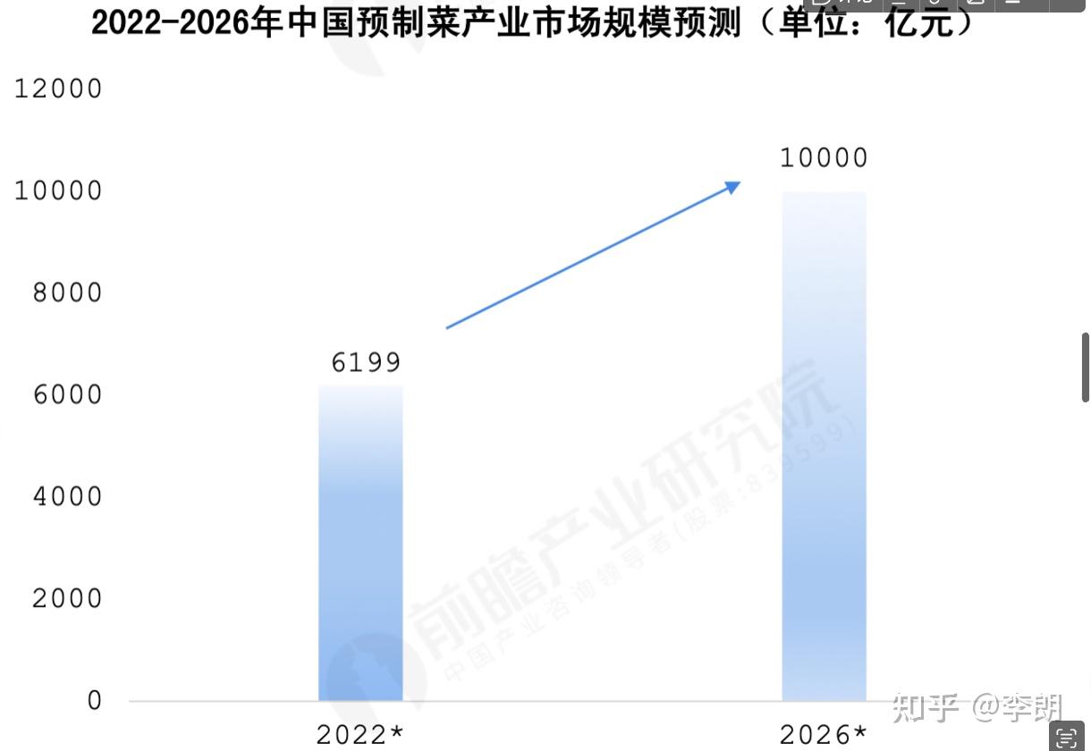 2023年中央一號文件首提預製菜如何看待預製菜市場前景目前行業存在