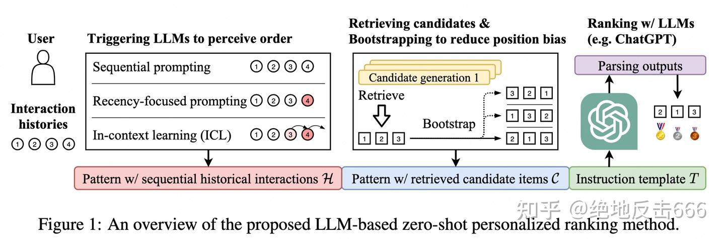 大模型应用推荐系统Large Language Models are Zero-Shot Rankers for Recommender ...