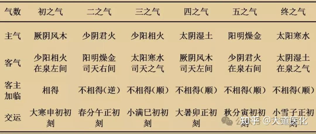 中医五运六气看六经辨证! - 知乎