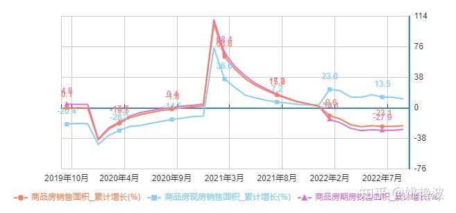2022年房地产行业现状分析与未来发展方向 - 知乎