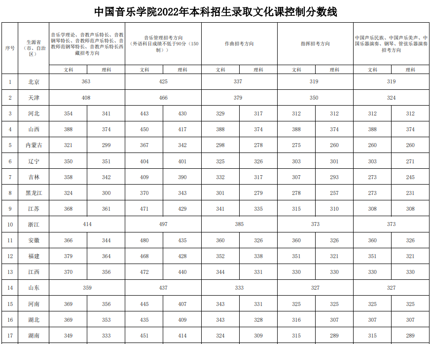 四川音樂學院分數線錄取分數_四川音樂學院專業錄取分數線_四川音樂學院錄取分數線