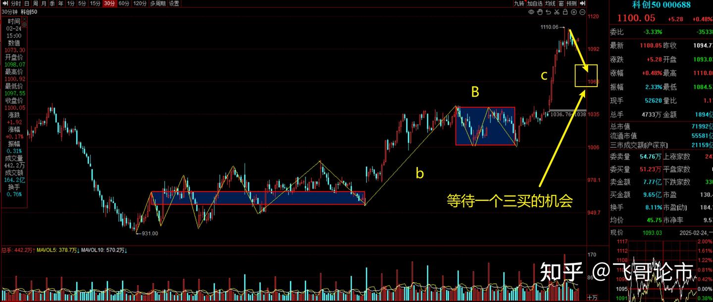 科创50 与恒生科技指数多级别技术分析解读- 知乎