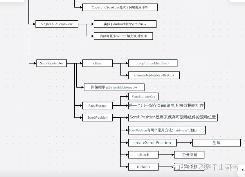 Flutter - ScrollController 滚动监听及控制 - 知乎