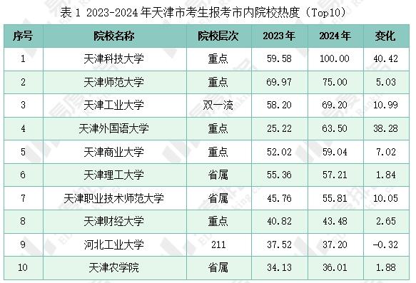 天津高考一本线579图片