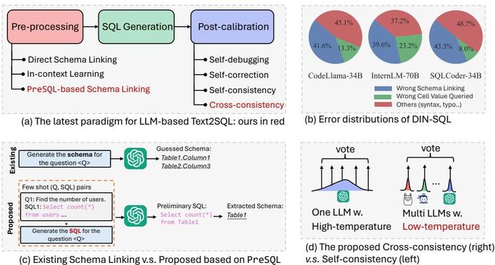 PET-SQL：一种基于提示增强与跨一致性机制的双轮Text2SQL优化方法 - 知乎