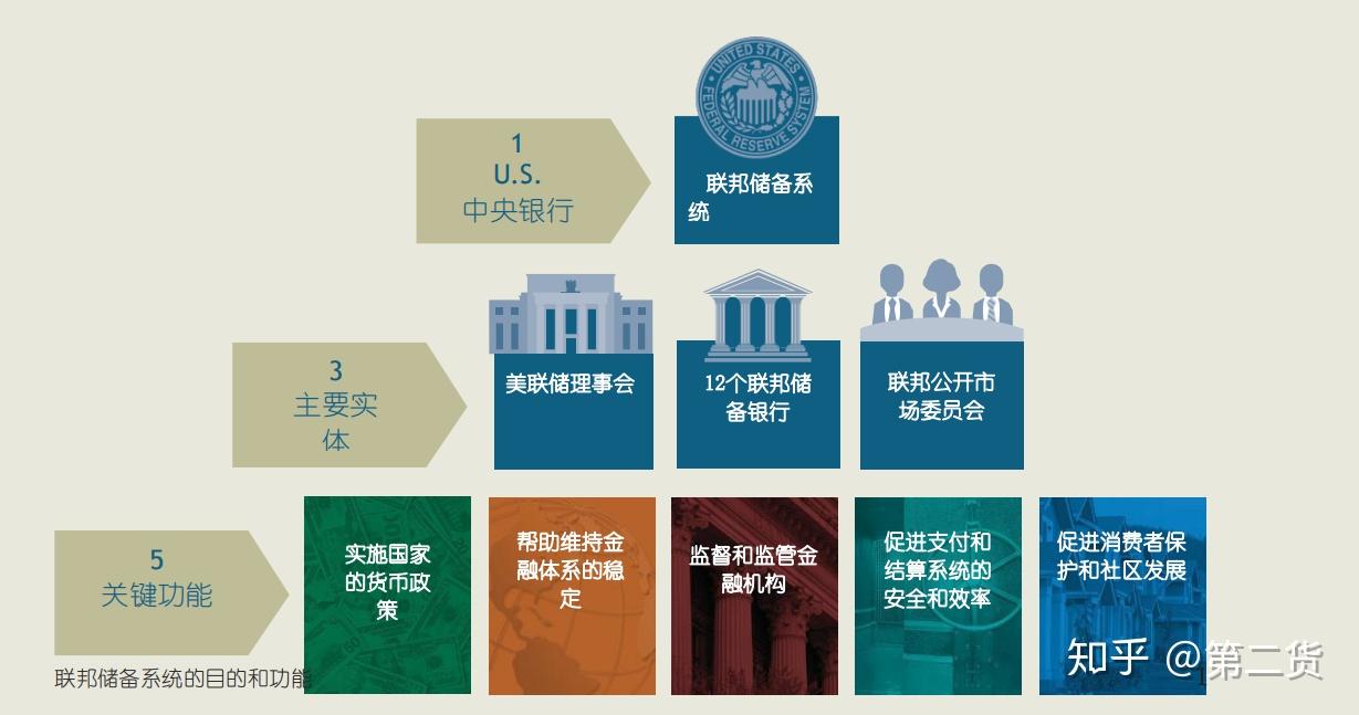 美联储结构- 知乎