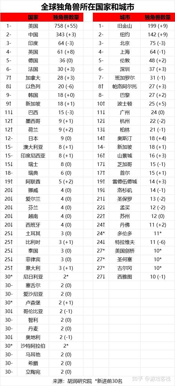 2025全球独角兽榜发布,米哈游1800亿进入中国榜第六 - 知乎