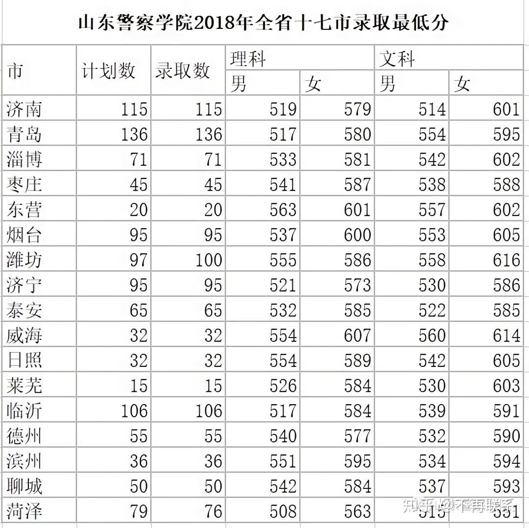 山东警察学院山东女生需要多少分呢