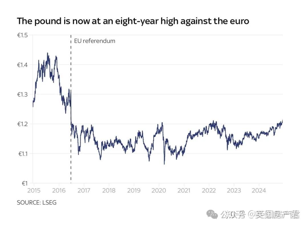 英镑兑欧元汇率飙升至八年来新高｜为建更多新房，英国实施“绿带改革” - 知乎