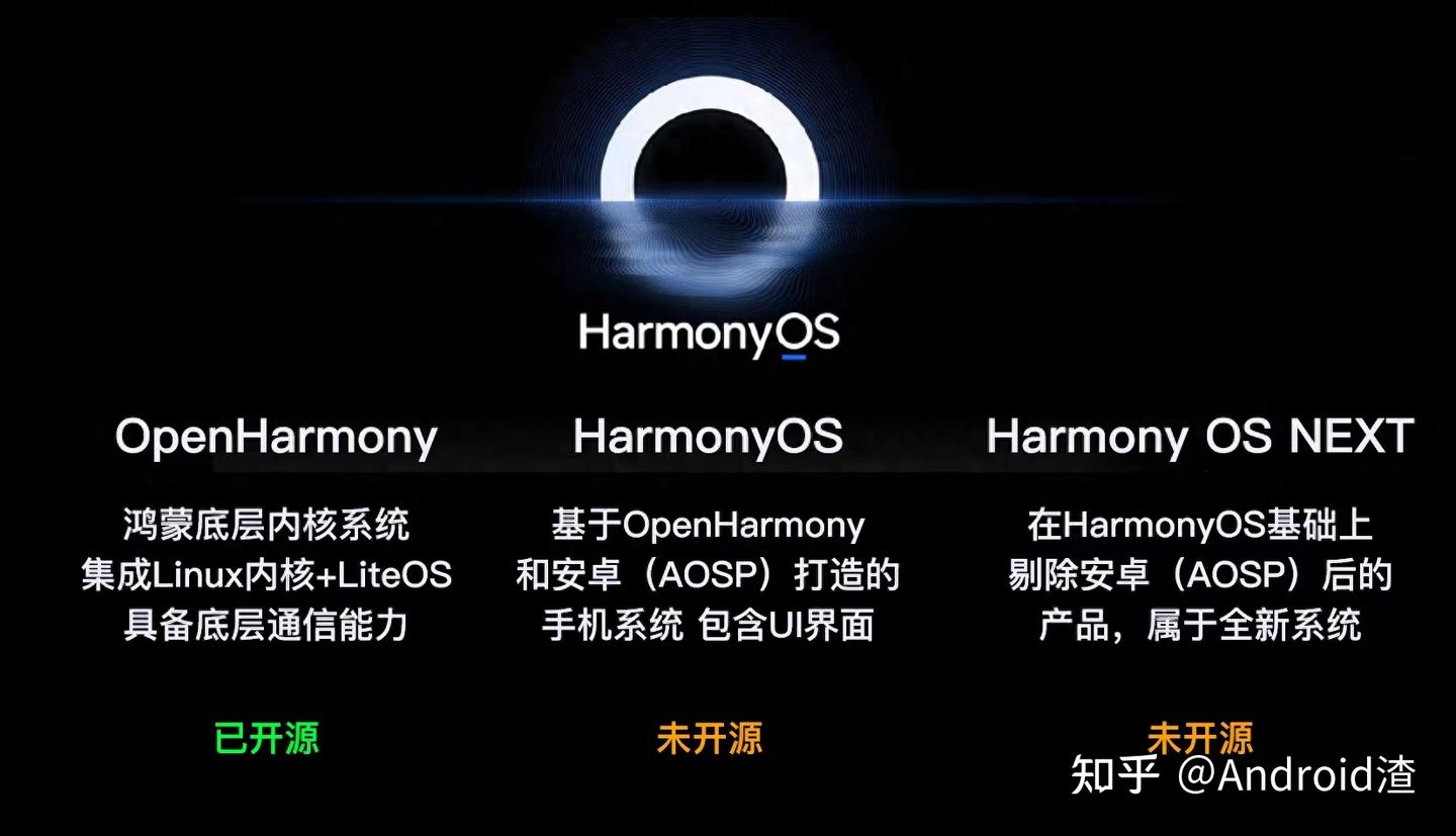 深入解析OpenHarmony、HarmonyOS、HarmonyOS NEXT