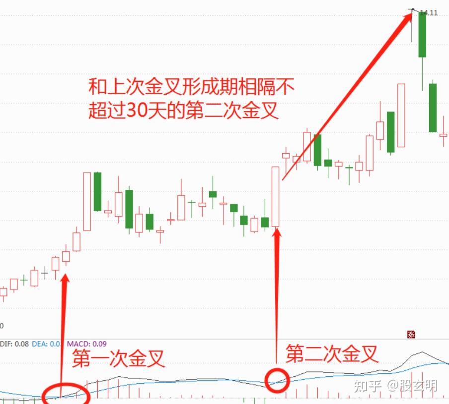 macd二次金叉图解图片