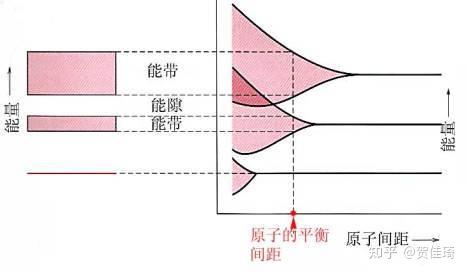 導帶價帶禁帶允帶都是什麼邏輯關係