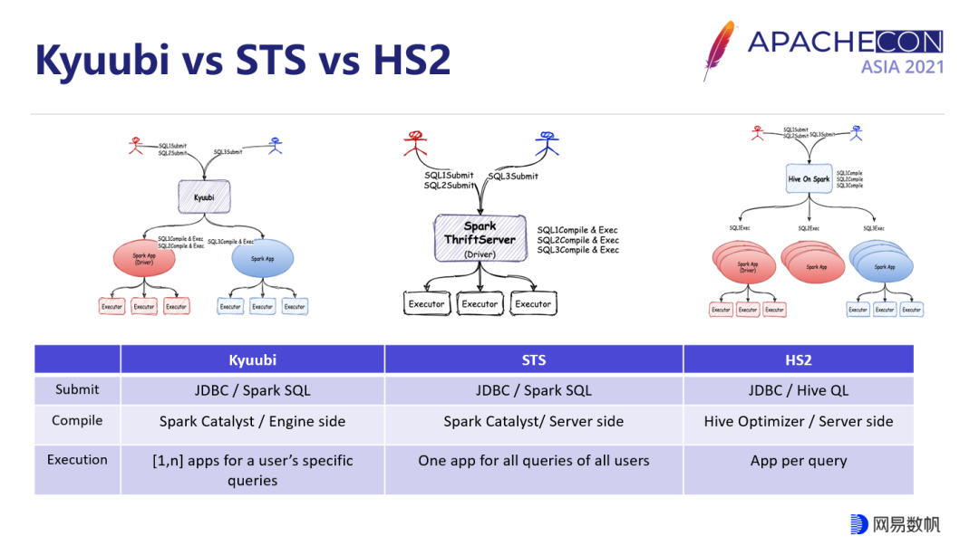 Apache Kyuubi(Incubating)：网易对 Serverless Spark 的探索与实践 - 知乎