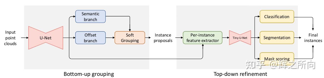 【论文阅读】【三维场景点云分割】SoftGroup for 3D Instance Segmentation on Point Clouds - 知乎