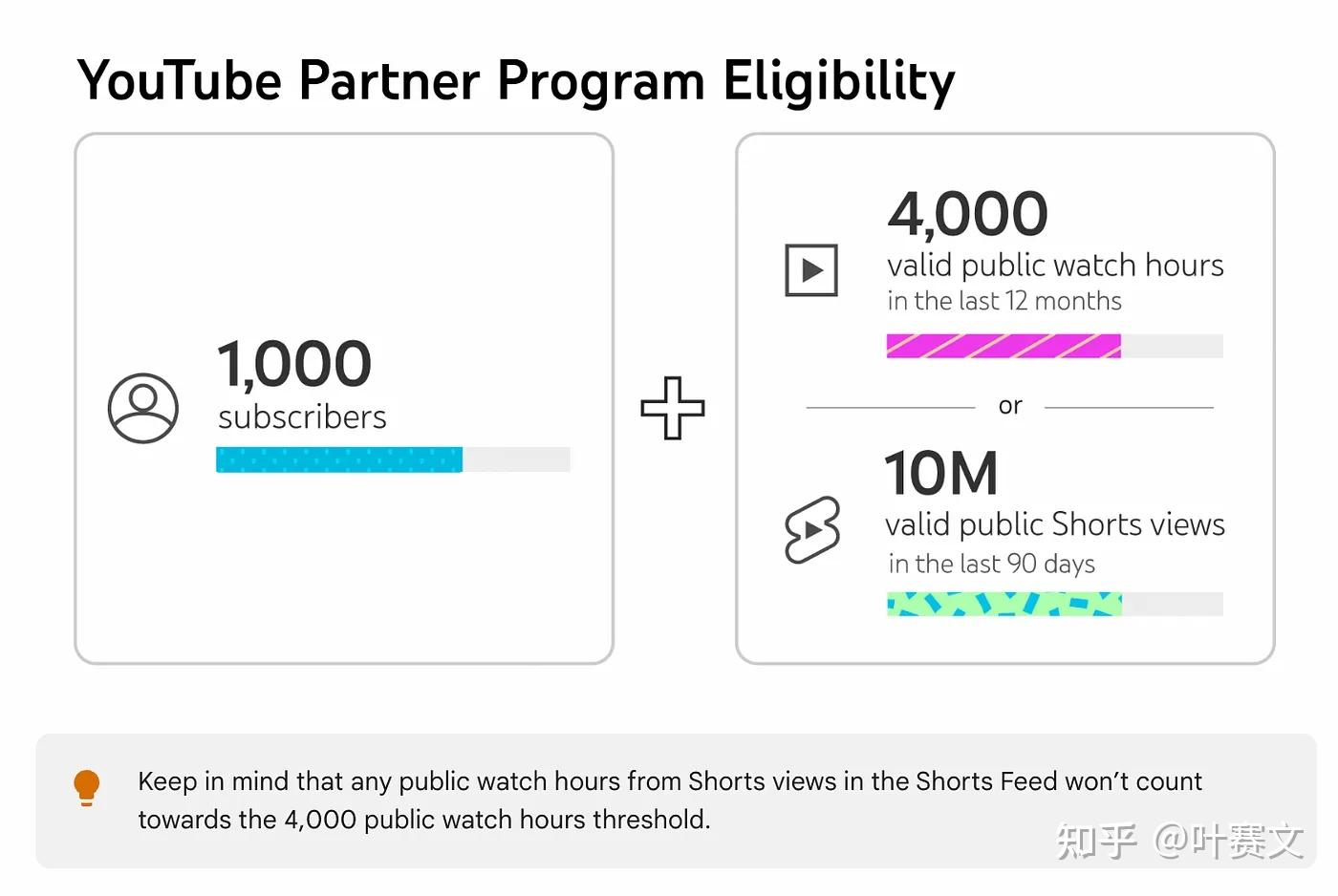 YouTube赚钱真相：12000粉丝频道的收入报告- 知乎