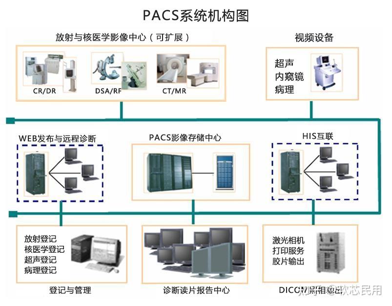 HIS、PACS和RIS系统，智慧医疗体系三巨头 - 知乎