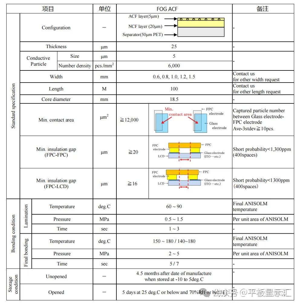 【技术干货】一文读懂液晶显示LCD所用异方性导电胶ACF的选用原则（5000字详解） - 知乎