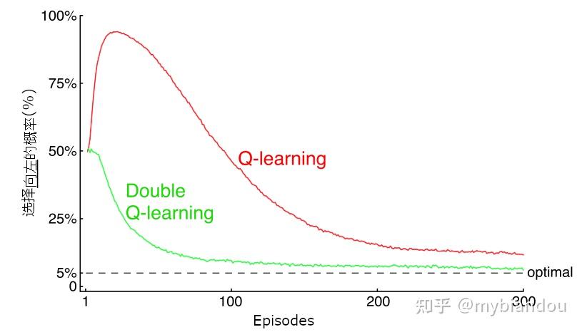 双Q学习(Double Q-learning)算法 - 知乎