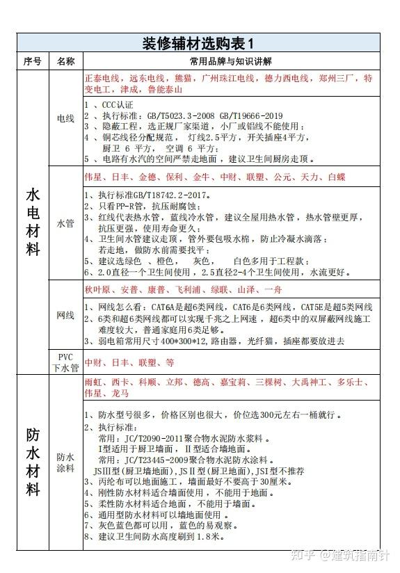 超全超细装修避坑手册（2024年）（PDF100页） - 知乎