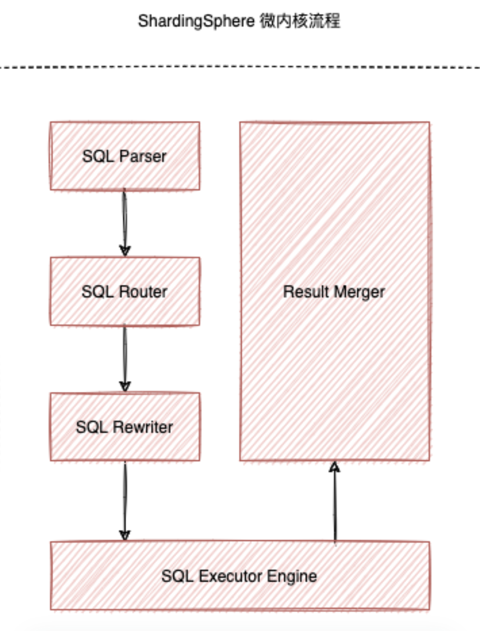 Apache ShardingSphere 5.1.0 执行引擎性能优化揭秘 - 知乎
