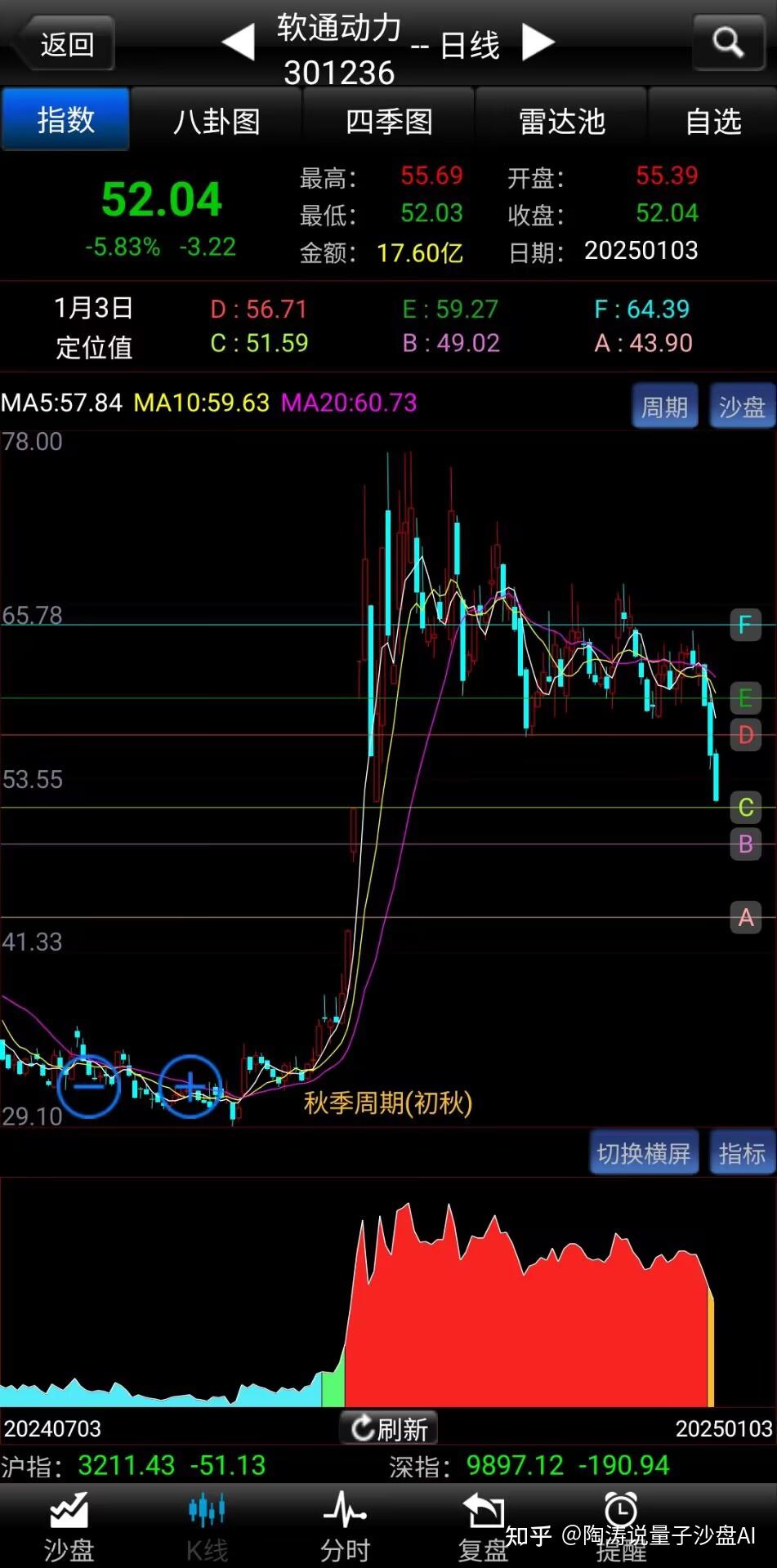 怎样判断股票顶部？我叫真说说大众迷糊的关键点- 知乎