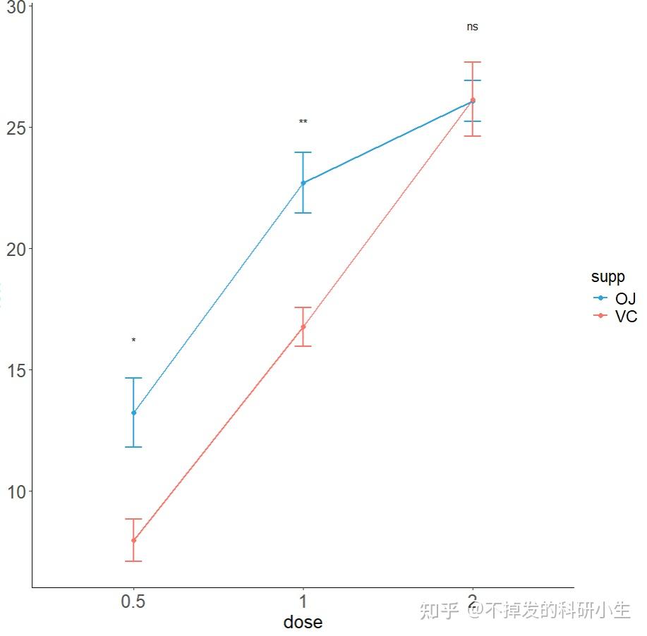 【R零基础易懂】不同分组(亚组)的折线图 +显著性添加 - 知乎