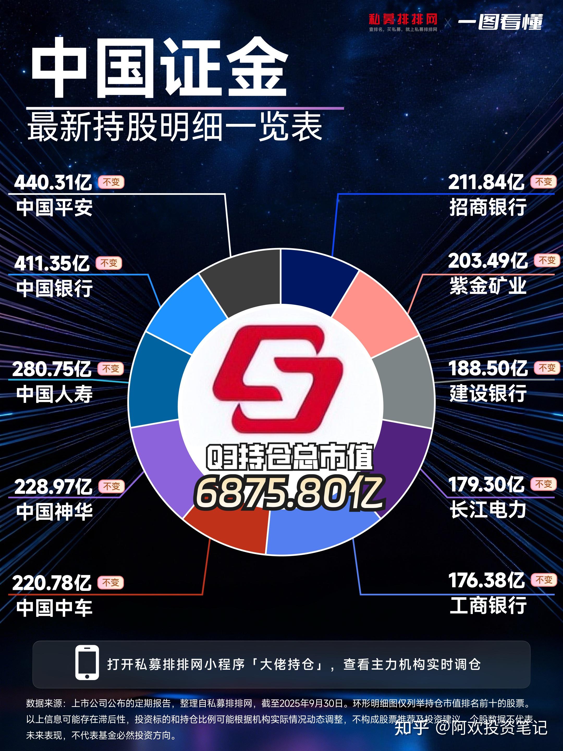 证金公司持股名单出炉！2025年三季度中国证金重仓股有哪些？ - 知乎