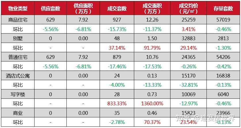 苏州楼市周报（11.28-12.4） - 知乎
