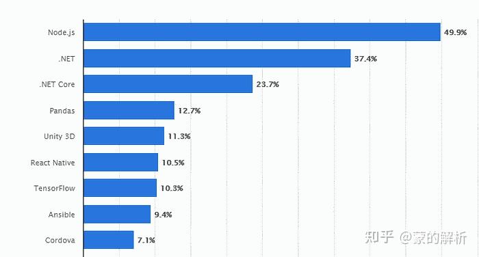 Top 5 Node.js Backend Frameworks in 2024 排名前 5 Node.js的后端框架 2024 - 知乎