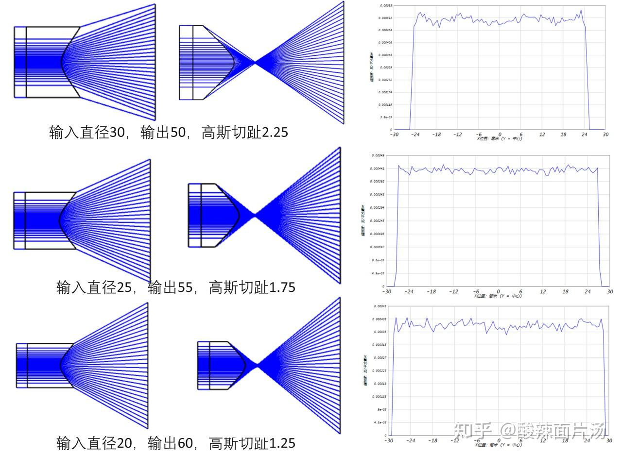 重磅推出——可任意定制的高斯光束匀化宏,助力解决高斯光束整形难题。 - 知乎