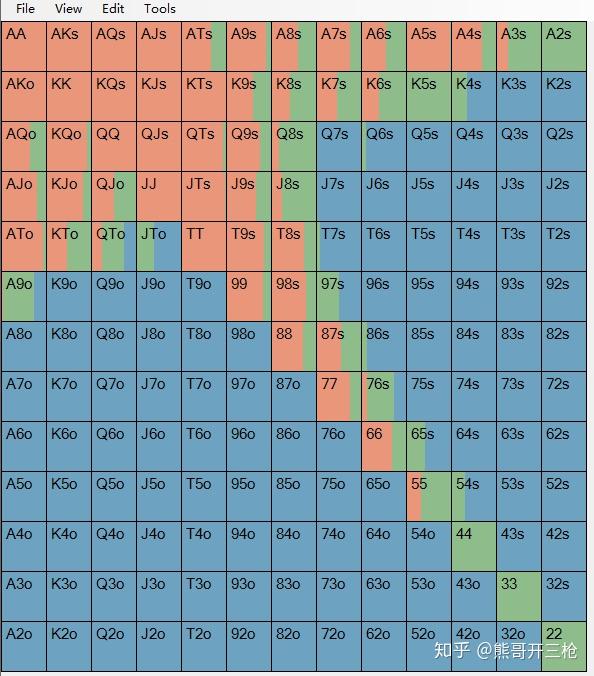 德州扑克是如何确定起手牌的价值的