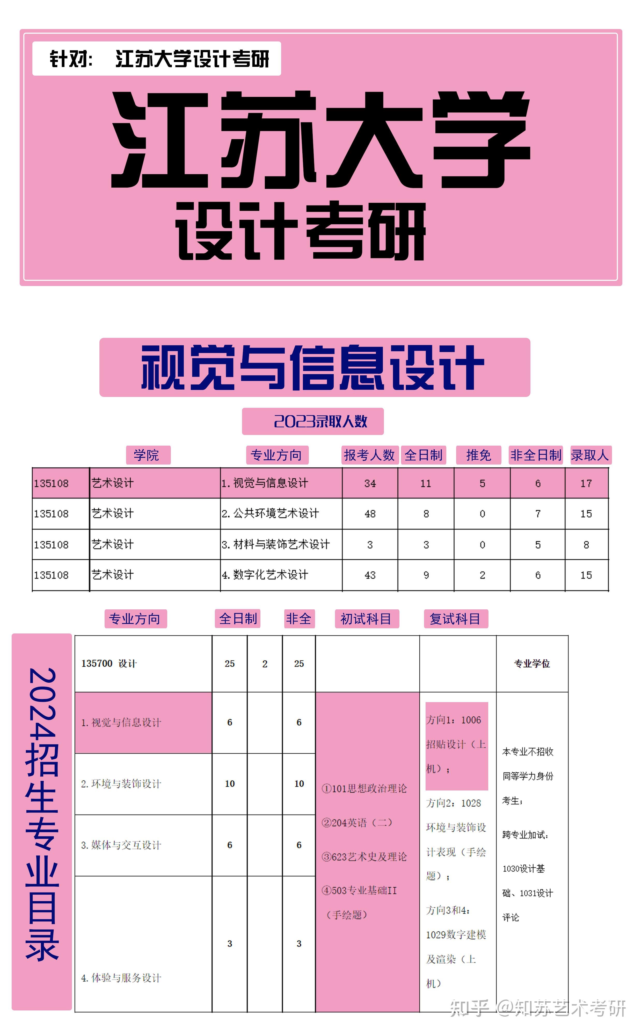 25届江苏大学艺术设计考研攻略，环境与装饰设计/视觉与信息设计/媒体与交互设计方向！ - 知乎
