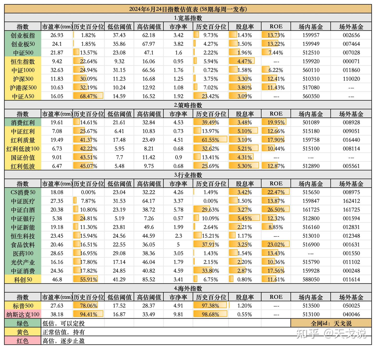 又破3000点了，为啥？(2024.6.24指数估值表) - 知乎