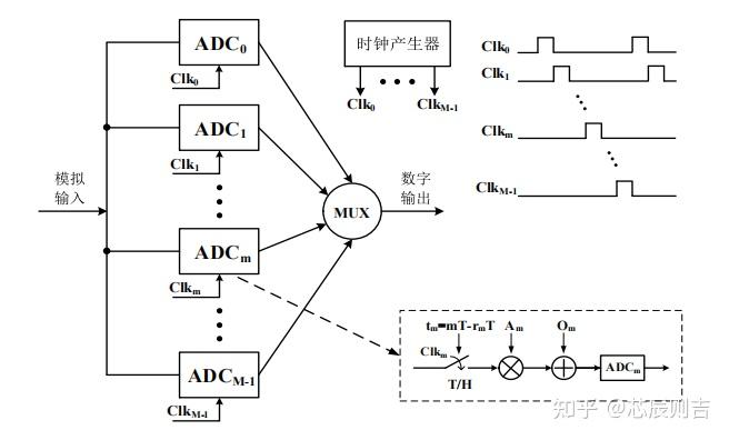 TI SAR ADC - 知乎