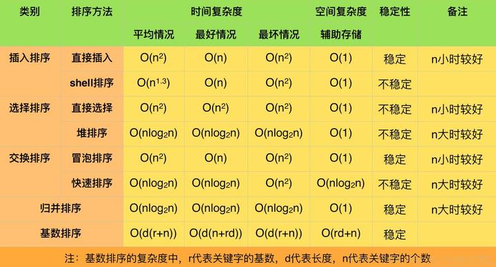 C++实现各种排序算法 - 知乎